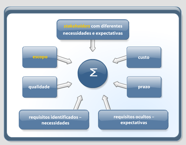 Fone: apostila Introdução à Gerência de Projetos - FGV on line